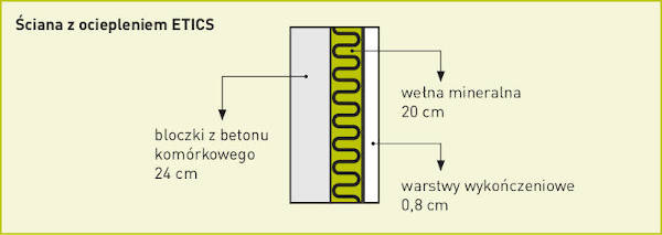 Ściana zewnętrzna w technologii tradycyjnej z ociepleniem ETICS