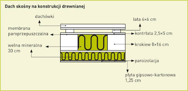 Dach skośny na konstrukcji drewnianej z pokryciem z dachówek, z ociepleniem warstwą wełny mineralnej o grubości 30 cm