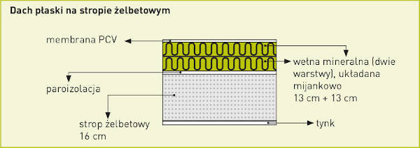 Dach płaski na stropie żelbetowym oddzielonym od wełny mineralnej (dwie warstwy po 13 cm układane mijankowo) warstwą paroizolacji; pokrycie z membrany PCV.